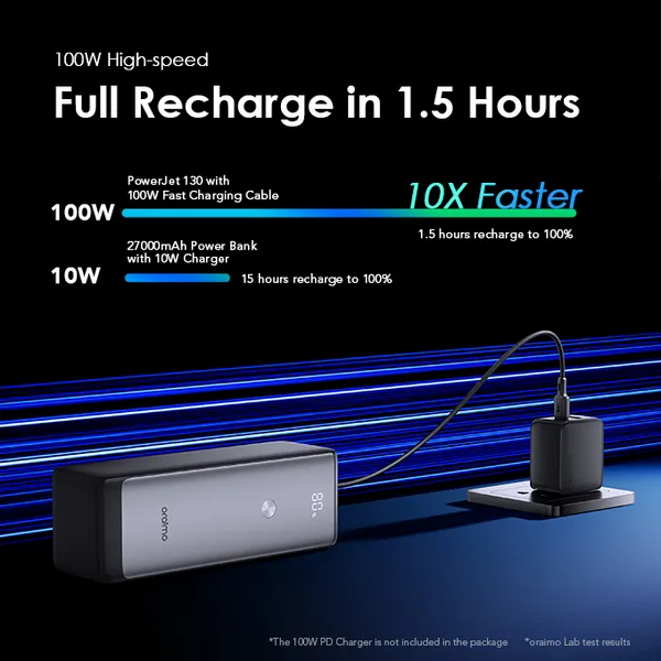 ORAIMO POWERJET 27600mAh 130W Power Bank for Laptops and Phone - Image 10